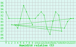 Courbe de l'humidit relative pour Usti Nad Labem