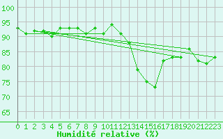 Courbe de l'humidit relative pour Saint-Just-le-Martel (87)