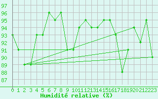 Courbe de l'humidit relative pour Engelberg