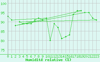 Courbe de l'humidit relative pour Finner