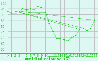 Courbe de l'humidit relative pour Sain-Bel (69)