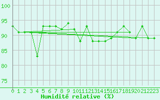 Courbe de l'humidit relative pour Aberporth