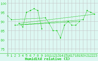 Courbe de l'humidit relative pour Wilhelminadorp Aws