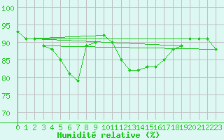 Courbe de l'humidit relative pour Uccle