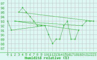 Courbe de l'humidit relative pour Memmingen