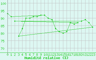 Courbe de l'humidit relative pour Santander (Esp)