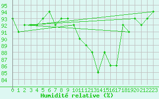 Courbe de l'humidit relative pour Triel-sur-Seine (78)