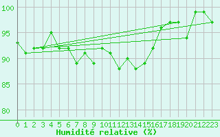 Courbe de l'humidit relative pour Saint-Igneuc (22)