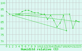 Courbe de l'humidit relative pour Turretot (76)