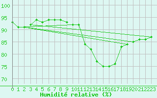 Courbe de l'humidit relative pour Castellbell i el Vilar (Esp)