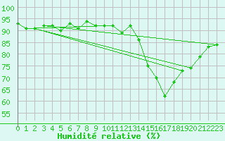 Courbe de l'humidit relative pour Courcouronnes (91)