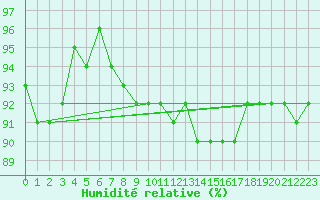 Courbe de l'humidit relative pour Feuchtwangen-Heilbronn