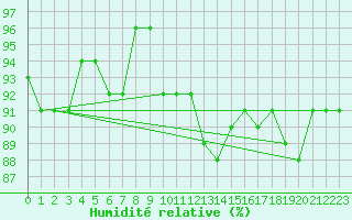 Courbe de l'humidit relative pour Bellefontaine (88)