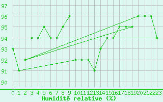 Courbe de l'humidit relative pour Kiefersfelden-Gach