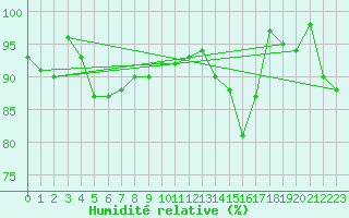 Courbe de l'humidit relative pour Trawscoed