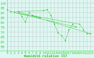 Courbe de l'humidit relative pour Bourges (18)