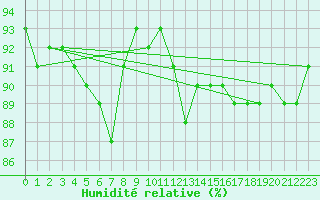 Courbe de l'humidit relative pour Wynau