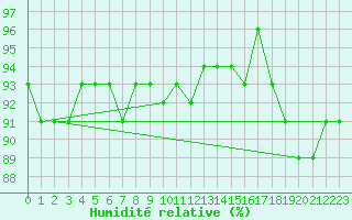 Courbe de l'humidit relative pour Terschelling Hoorn