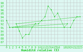 Courbe de l'humidit relative pour la bouée 62305