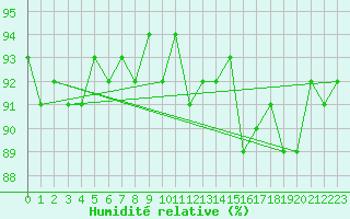 Courbe de l'humidit relative pour Trgueux (22)