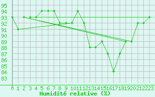 Courbe de l'humidit relative pour Epinal (88)