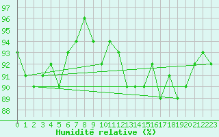 Courbe de l'humidit relative pour Sanary-sur-Mer (83)