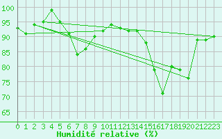 Courbe de l'humidit relative pour Manston (UK)