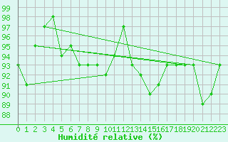 Courbe de l'humidit relative pour High Wicombe Hqstc