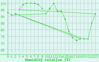 Courbe de l'humidit relative pour Florennes (Be)