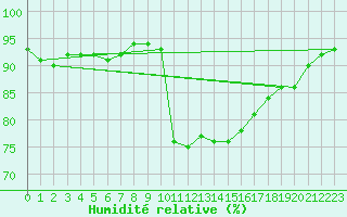 Courbe de l'humidit relative pour Cap Pertusato (2A)