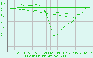 Courbe de l'humidit relative pour Ploeren (56)