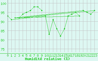 Courbe de l'humidit relative pour Vindebaek Kyst