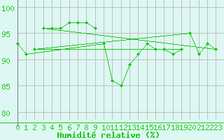 Courbe de l'humidit relative pour Foellinge