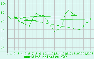 Courbe de l'humidit relative pour Saint-Quentin (02)