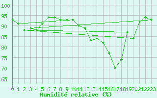 Courbe de l'humidit relative pour Beauvais (60)
