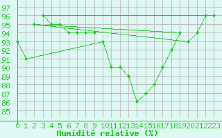 Courbe de l'humidit relative pour Melun (77)