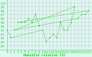Courbe de l'humidit relative pour Brigueuil (16)