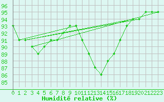 Courbe de l'humidit relative pour Ile d'Yeu - Saint-Sauveur (85)