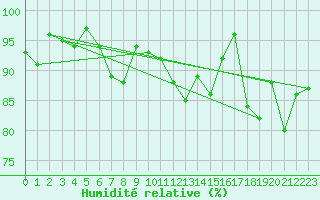 Courbe de l'humidit relative pour Prostejov