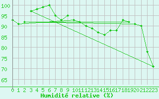 Courbe de l'humidit relative pour Altnaharra