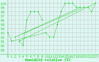 Courbe de l'humidit relative pour Johvi