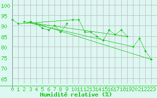 Courbe de l'humidit relative pour Dinard (35)