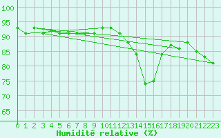 Courbe de l'humidit relative pour Zaragoza-Valdespartera