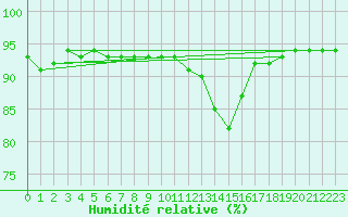 Courbe de l'humidit relative pour Leign-les-Bois (86)