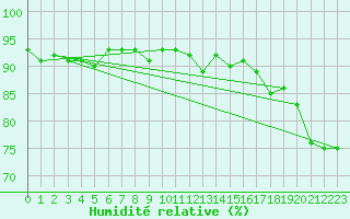 Courbe de l'humidit relative pour Boulmer