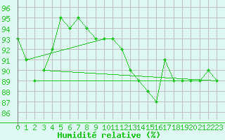 Courbe de l'humidit relative pour Argentan (61)