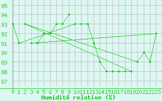 Courbe de l'humidit relative pour Villacoublay (78)