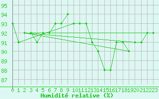 Courbe de l'humidit relative pour Dieppe (76)