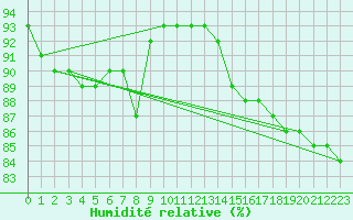 Courbe de l'humidit relative pour Offenbach Wetterpar