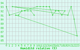 Courbe de l'humidit relative pour Carlsfeld